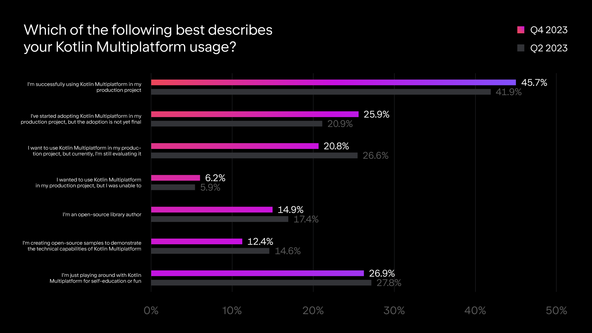 Kotlin Multiplatform 使用情况调查结果